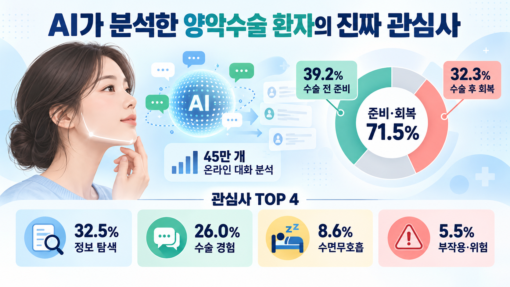 양악수술(턱교정 수술) 환자들은 어떤 고민을 가장 많이 할까? AI 빅데이터로 알아본 진짜 관심사